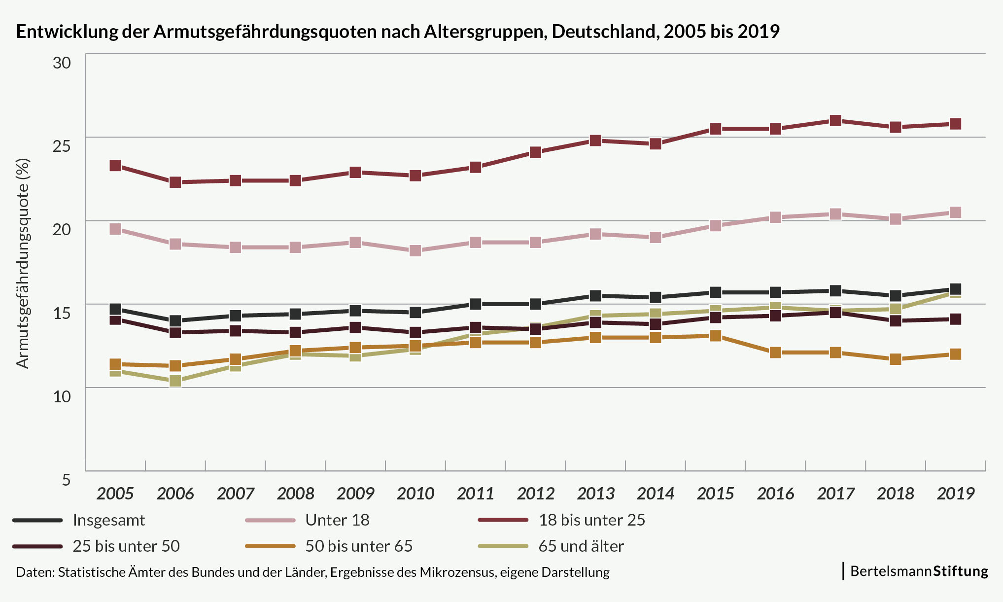 Abbildung 7