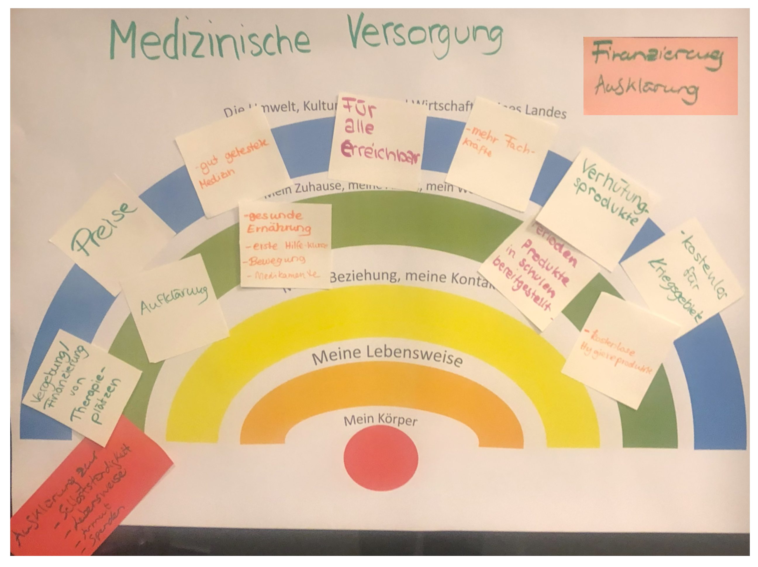 Das Bild zeigt Postits und Ergebnisse aus der Jugend-/ Zukunfskonferenz in Berlin. In der Jugendliche zu verschiedenen Themen an Workshops teilgenommen haben.