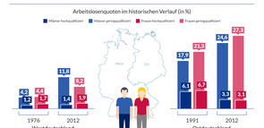 Menschen mit Infografik zum Bildungsstand