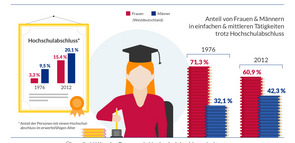 Grafik Frauen auf dem deutschen Arbeitsmarkt