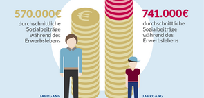 Die Grafik zeigt einen Vergleich der Jahrgänge 1970 und 2010.