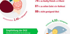 Infografik - Keine ausgewogene Ernährung für KiTa-Kinder