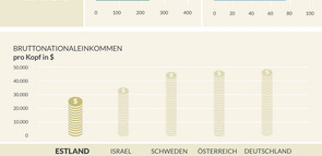 Kennzahlen für Estland im Vergleich zu anderen Ländern