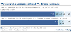 Weiterempfehlungsbereitschaft und Wiederbesuchsneigung