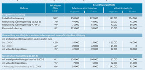 Tabellarische Ergebnisse einer Reform des Ehegattensplittings und der Minijobs