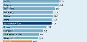 Grafik "Anzahl der Pflegekräfte je 1000 Fälle 2012."