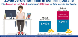 Infografik Frauen in der Minijobfalle