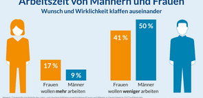 Arbeitszeit von Männern und Frauen