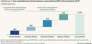 Grafik zu "Ökonomische Effekte ausländischer Unternehmen in der EU und Deutschland"