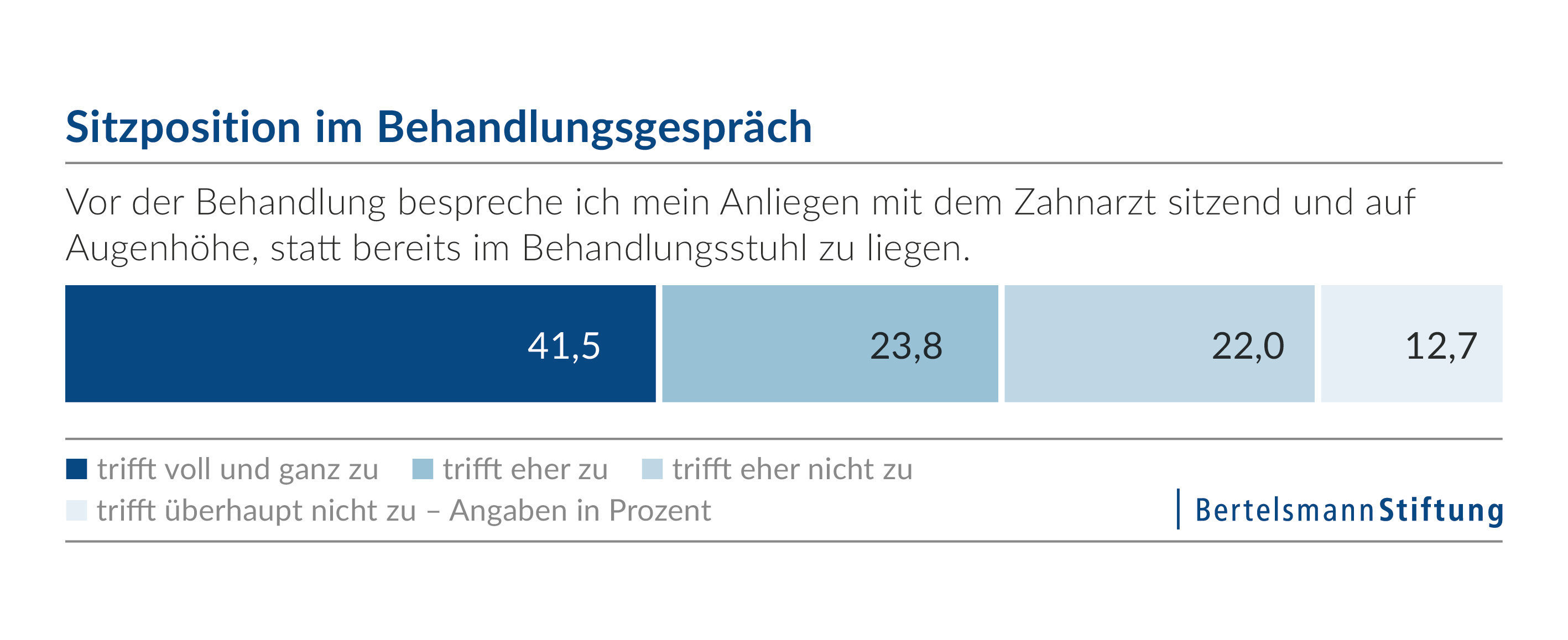 Sitzposition im Behandlungsgespräch