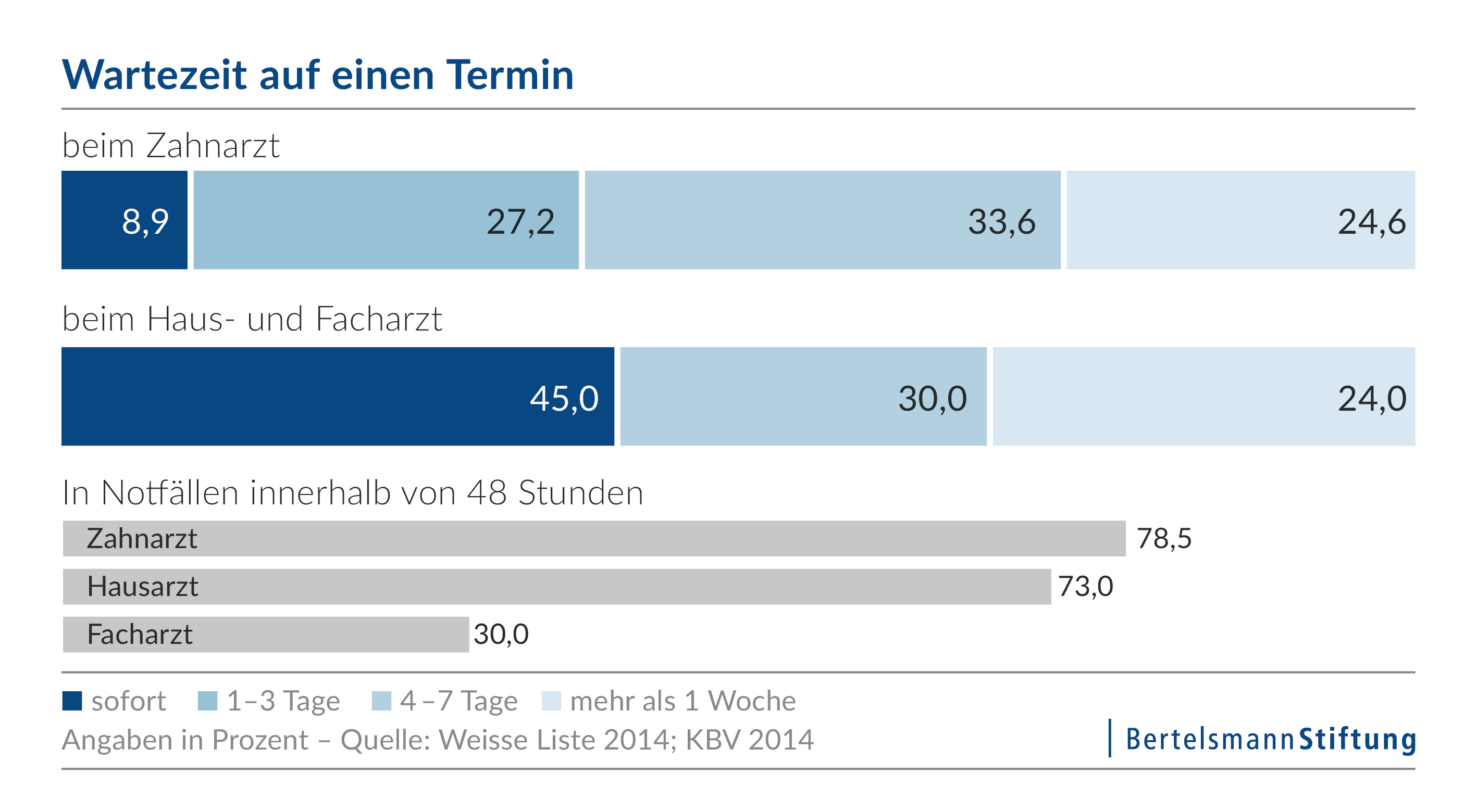 Wartezeiten auf einen Temin