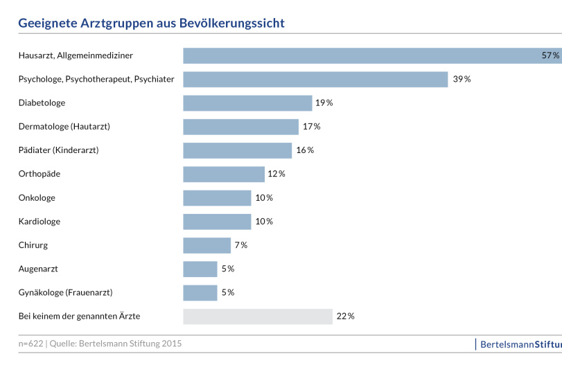 Geeignete Arztgruppen aus Bevölkerungssicht