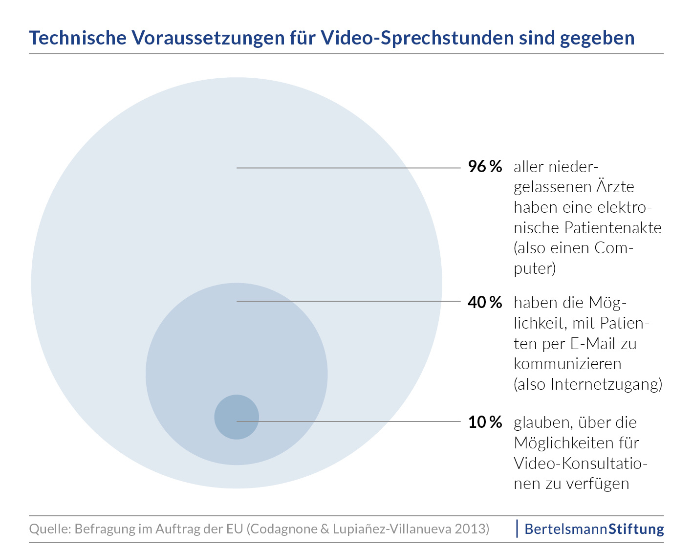 Technische Voraussetzungen für Video-Sprechstunden sind gegeben