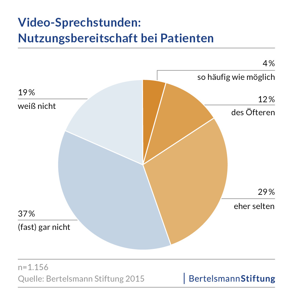 Nutzungsbereitschaft bei Patienten