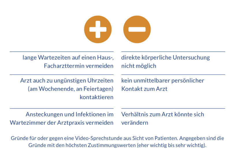 Gründe für oder gegen eine Video-Sprechstunde aus Sicht von Patienten