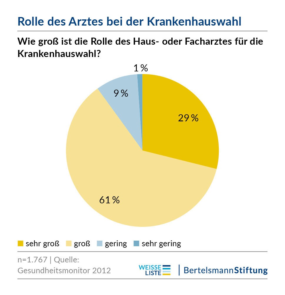 Rolle des Arztes bei der Krankenhauswahl