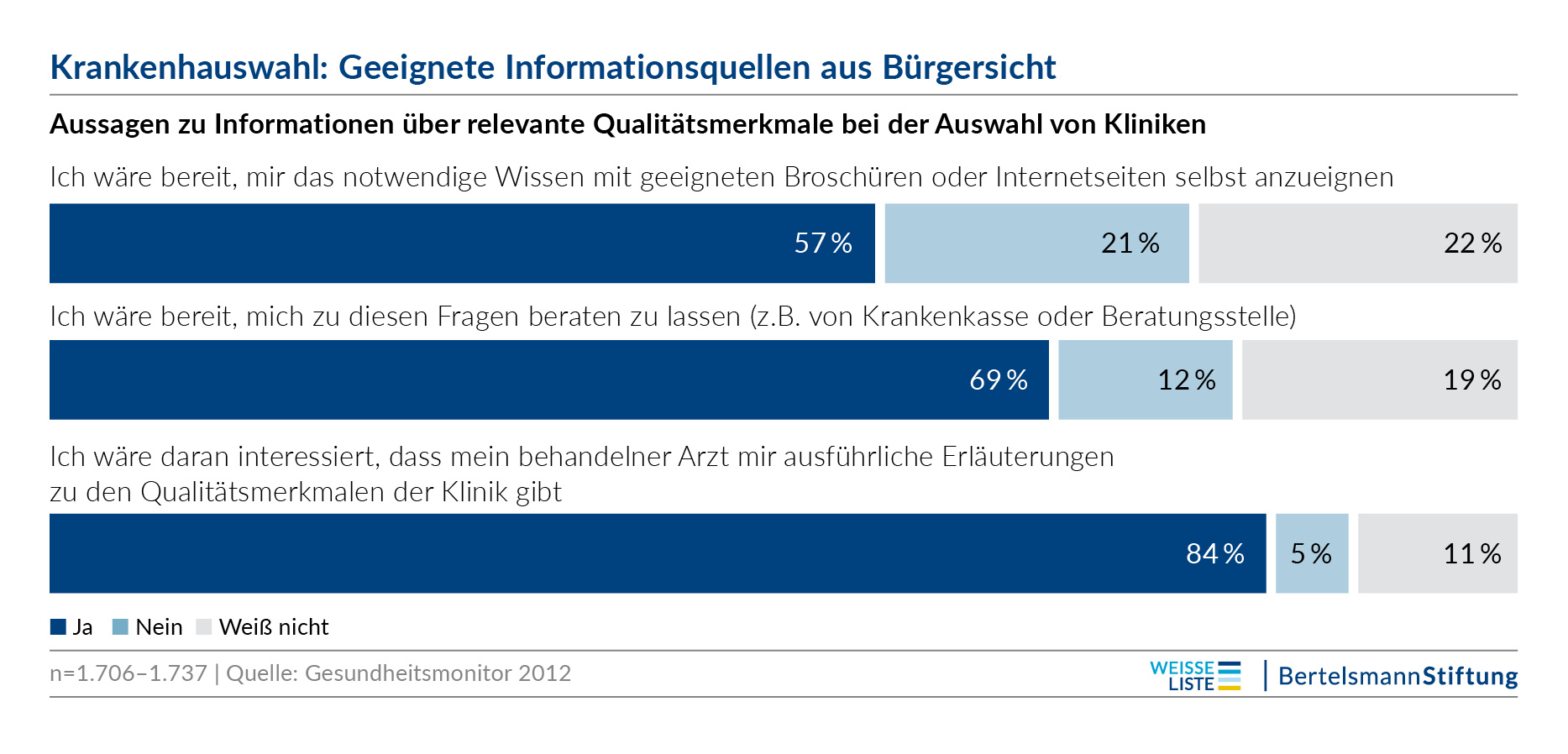 Krankenhauswahl: Geeignete Informationsquellen aus Bürgersicht