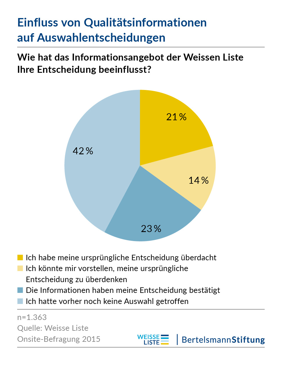 Einfluss von Qualitätsinformationenauf Auswahlentscheidungen