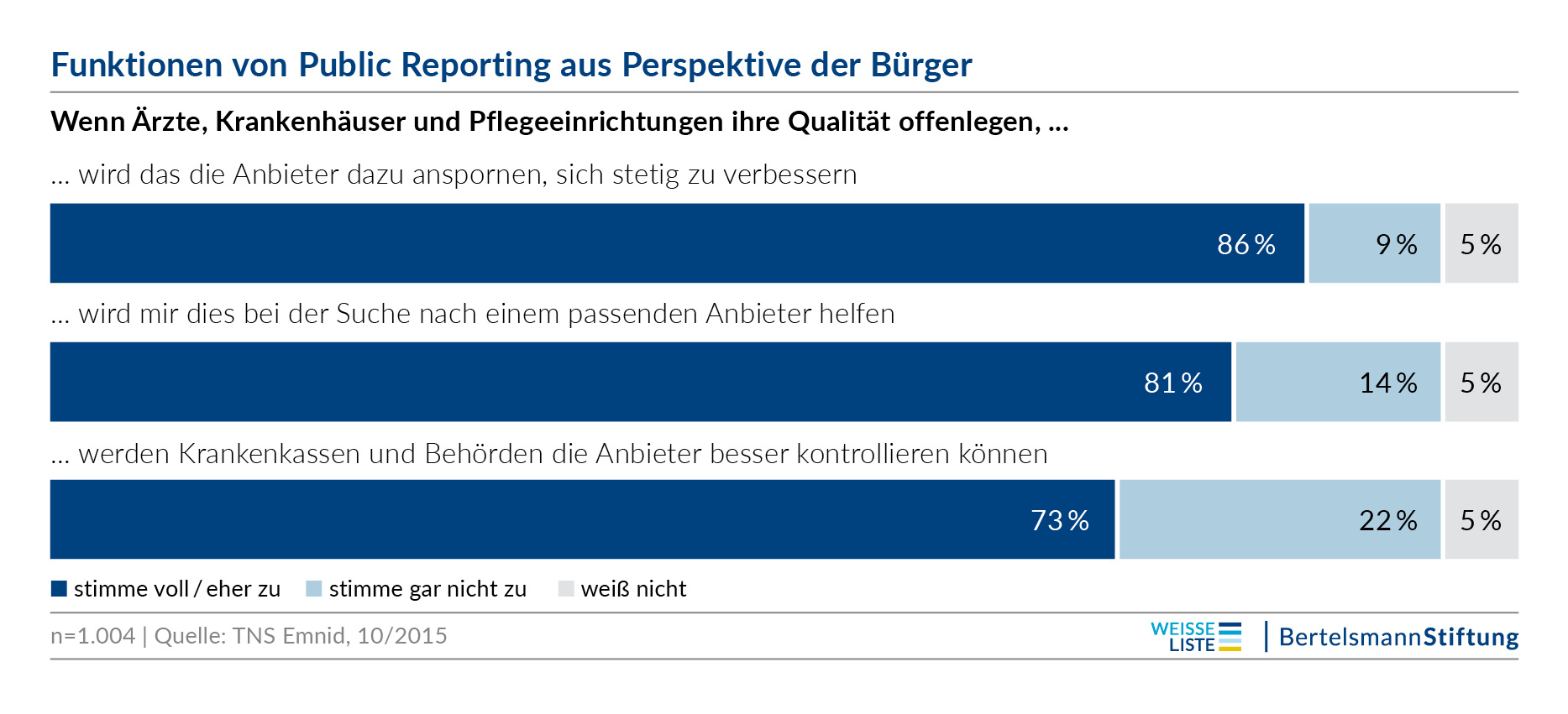 Funktionen von Public Reporting aus Perspektive der Bürger