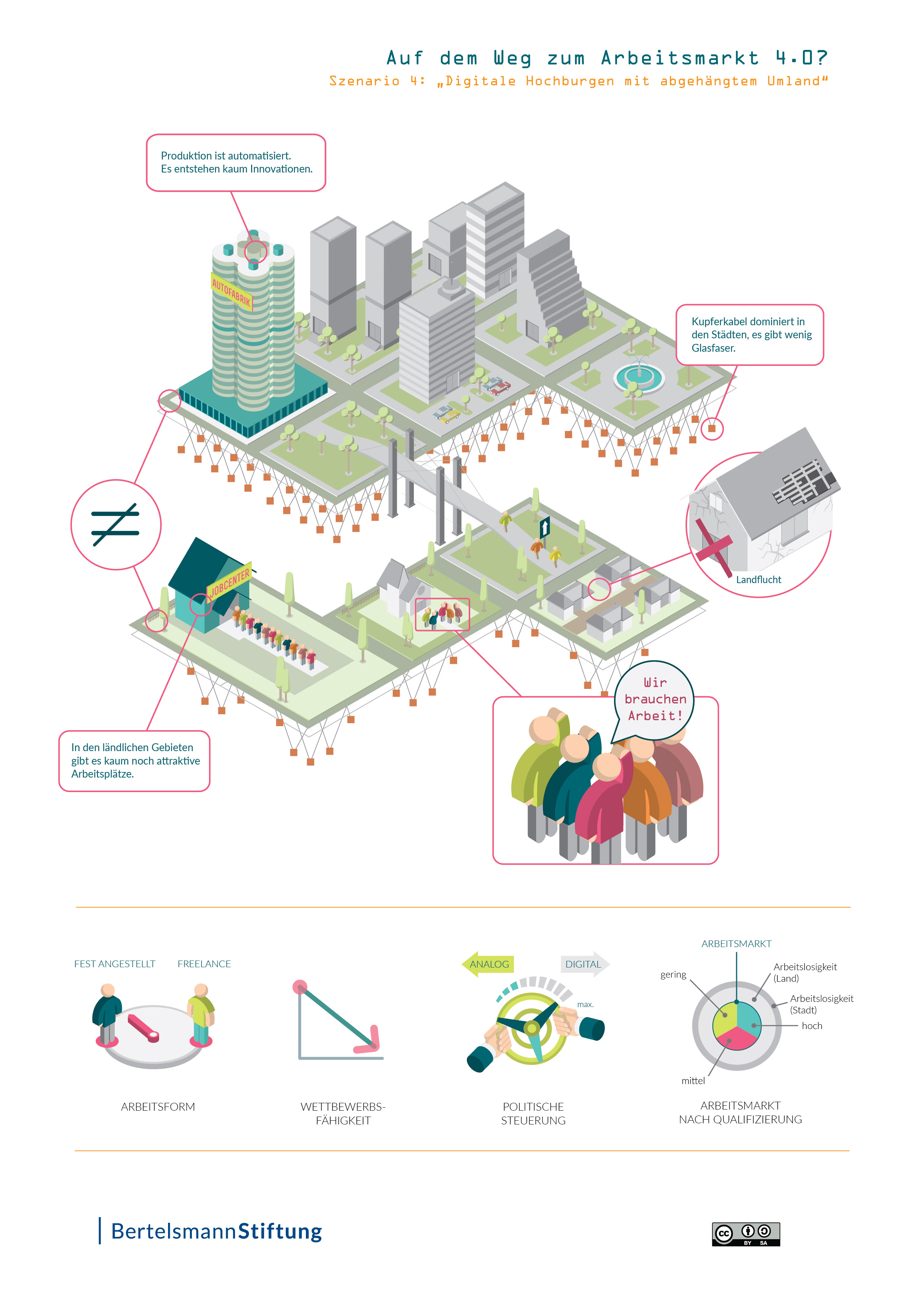 Infografik zum Szenario 4