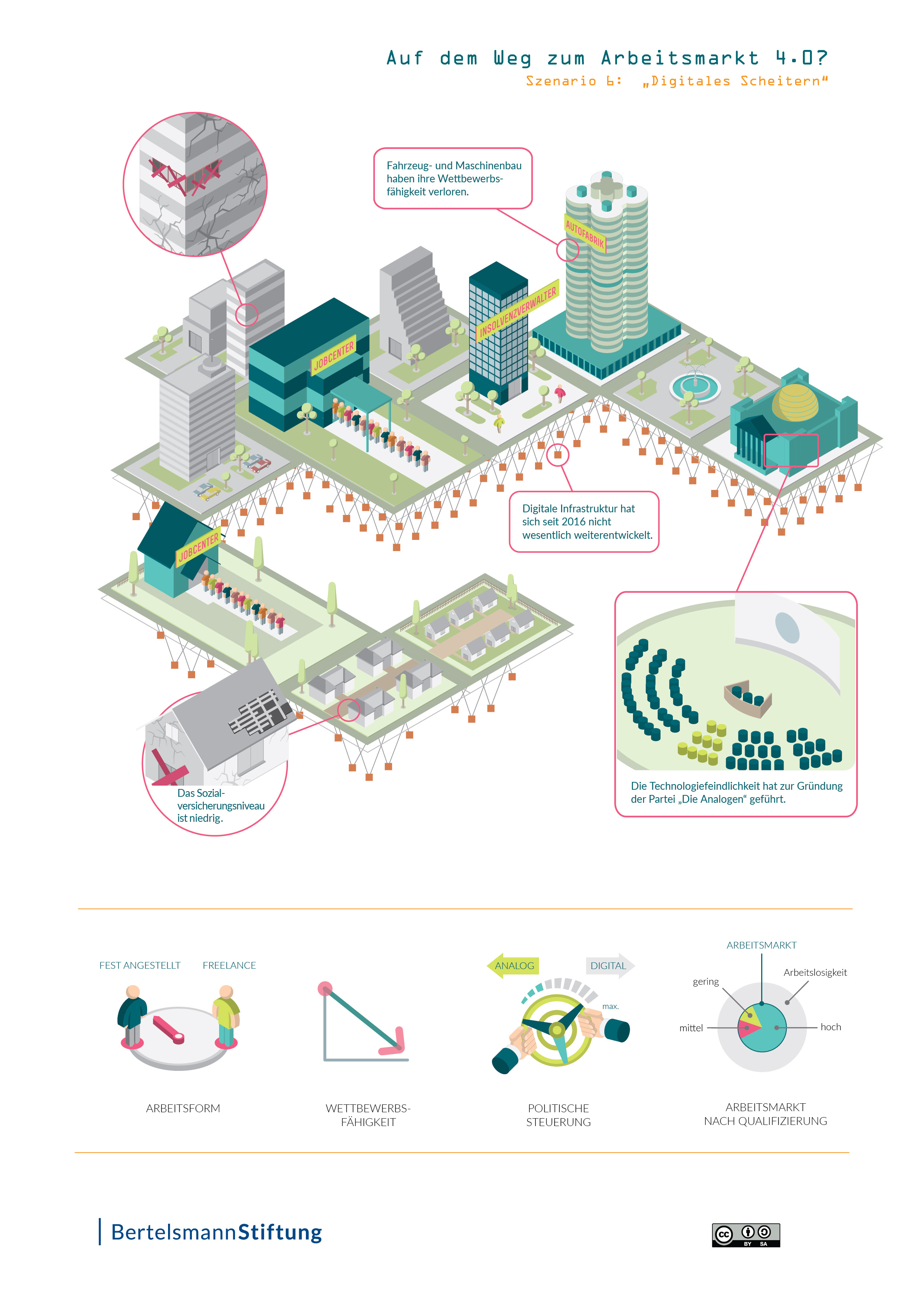 Infografik zum Szenario 6