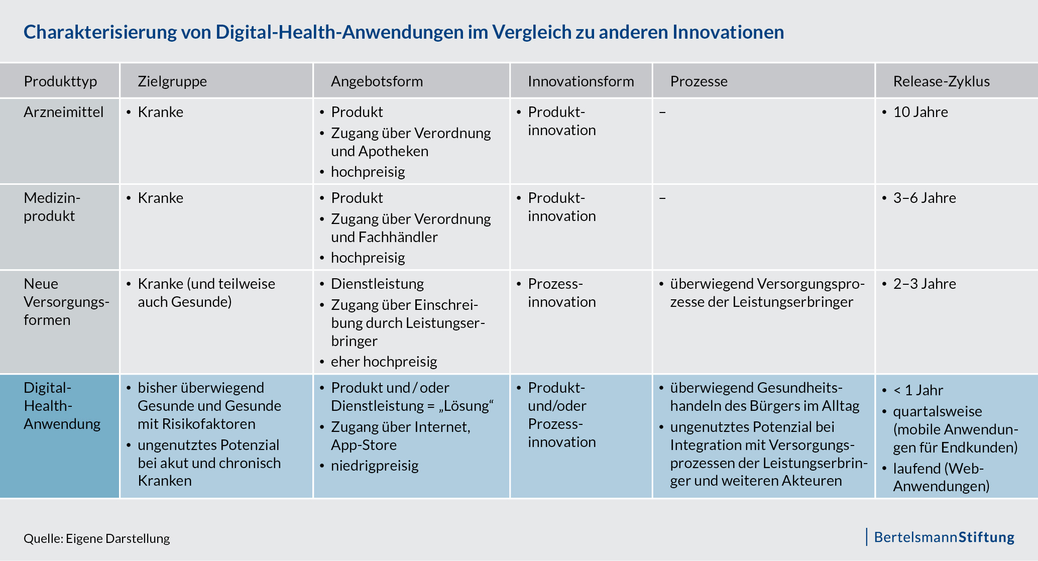 Charakterisierung von Digital-Health-Anwendungen im Vergleich zu anderen Innovationen