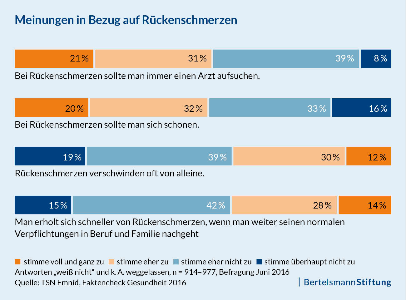 Grafik "Meinungen in Bezug auf Rückenschmerzen"