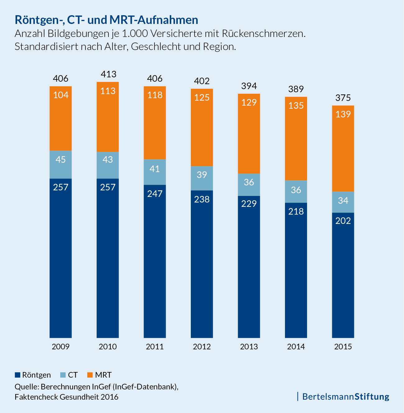 Grafik "Röntgen-, CT- und MRT-Aufnahmen"