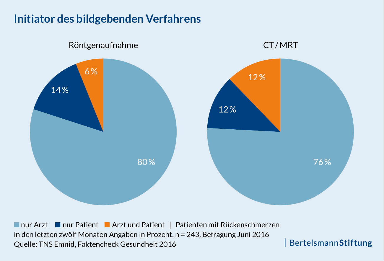 Grafik "Initiator des bildgebenden Verfahrens"