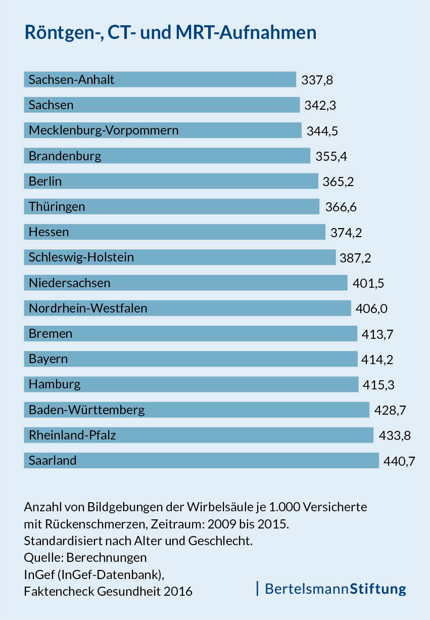 Grafik "Röntgen-, CT- und MRT-Aufnahmen"