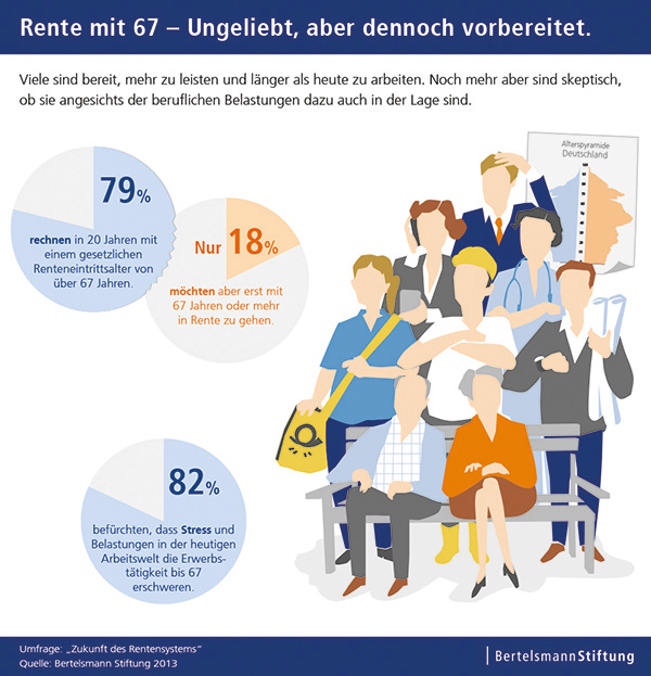 Infografik - Rente mit 67  Ungeliebt, aber dennoch verbreitet