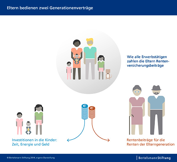 Onlinegrafik - Eltern bedienen zwei Generationenverträge