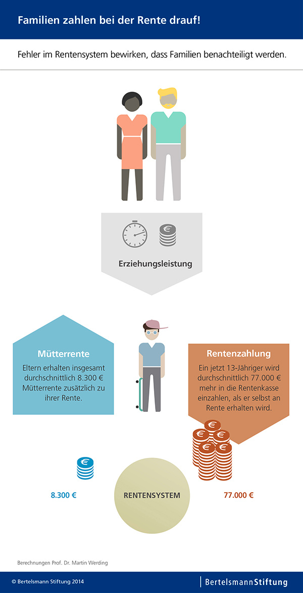 Infografik - Familien zahlen bei der Rente drauf