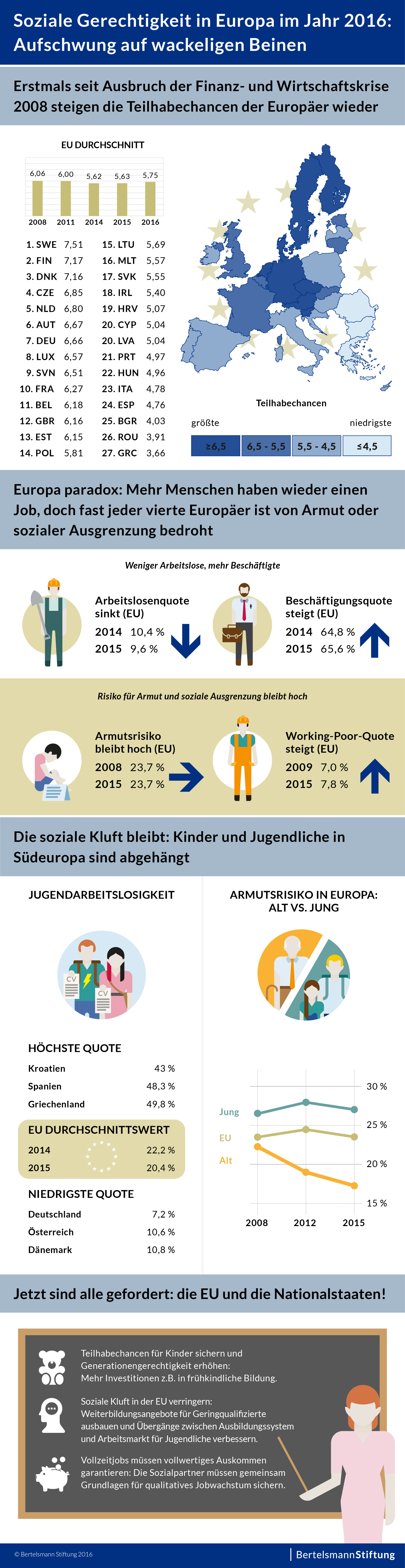 Infografik_Soziale-Gerechtigkeit-in-Europa-2016_20161114.jpg