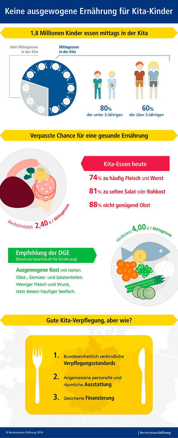 Infografik - Keine ausgewogene Ernährung für KiTa-Kinder