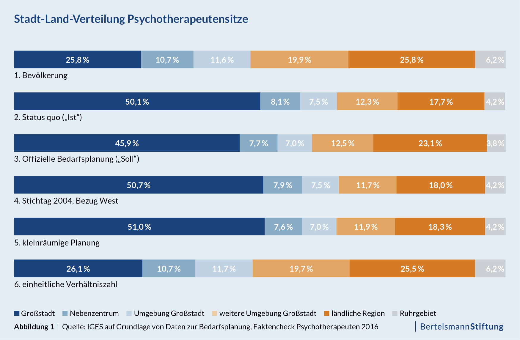 Stadt-Land-Verteilung-Psychotherapeutensitze