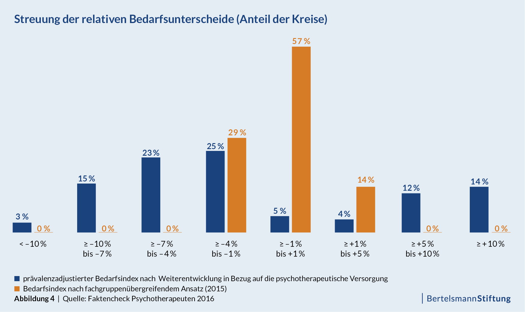 Streuung der relativen Bedarfsunterscheide (Anteil der Kreise)