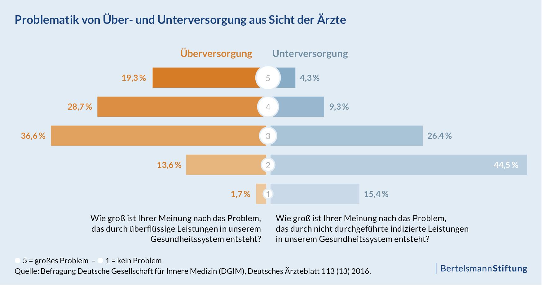 Problematik von Über- und Unterversorgung aus Sicht der Ärzte