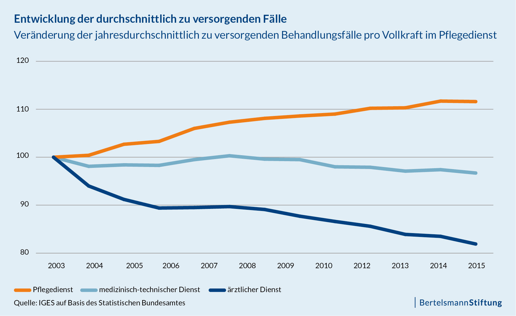 Grafik "Entwicklung der durchschnittlich zu versorgenden Fälle." (Veränderung der jahresdurchschnittlich zu versorgenden Behandlungsfälle pro Vollkraft im Pflegedienst)