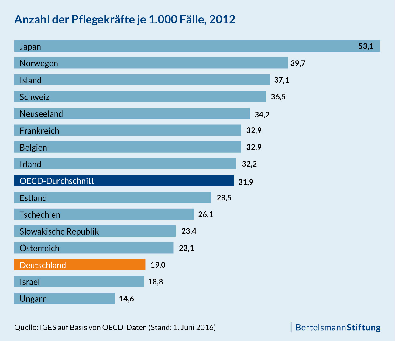 Grafik "Anzahl der Pflegekräfte je 1000 Fälle 2012."