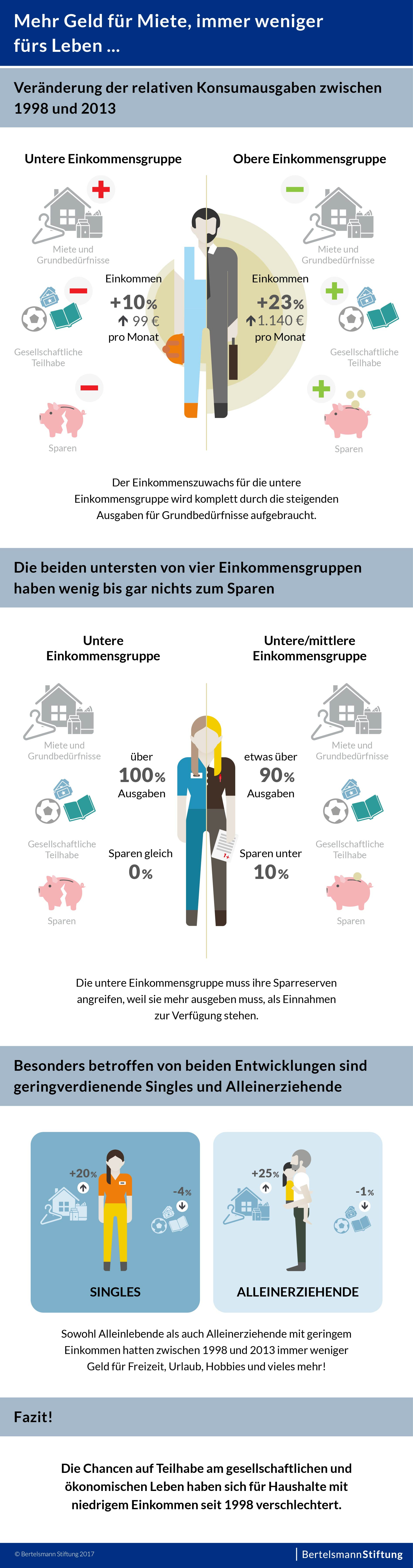 BSt_Grafik_KonsumStudie_1998_bis2013.jpg