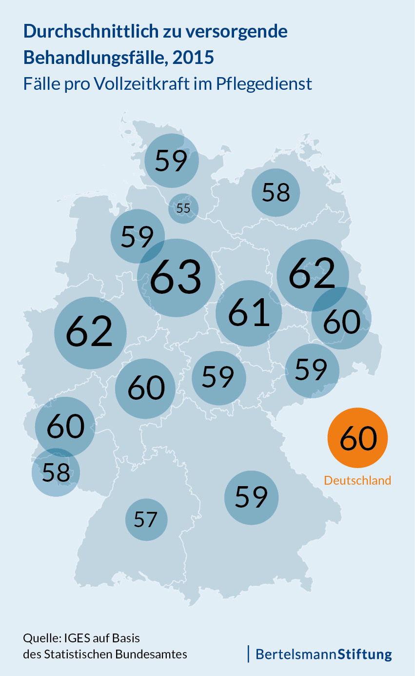 Grafik "Durchschnittlich zu versorgende Behandlungsfälle 2015." (Fälle pro Vollzeitkraft im Pflegedienst)