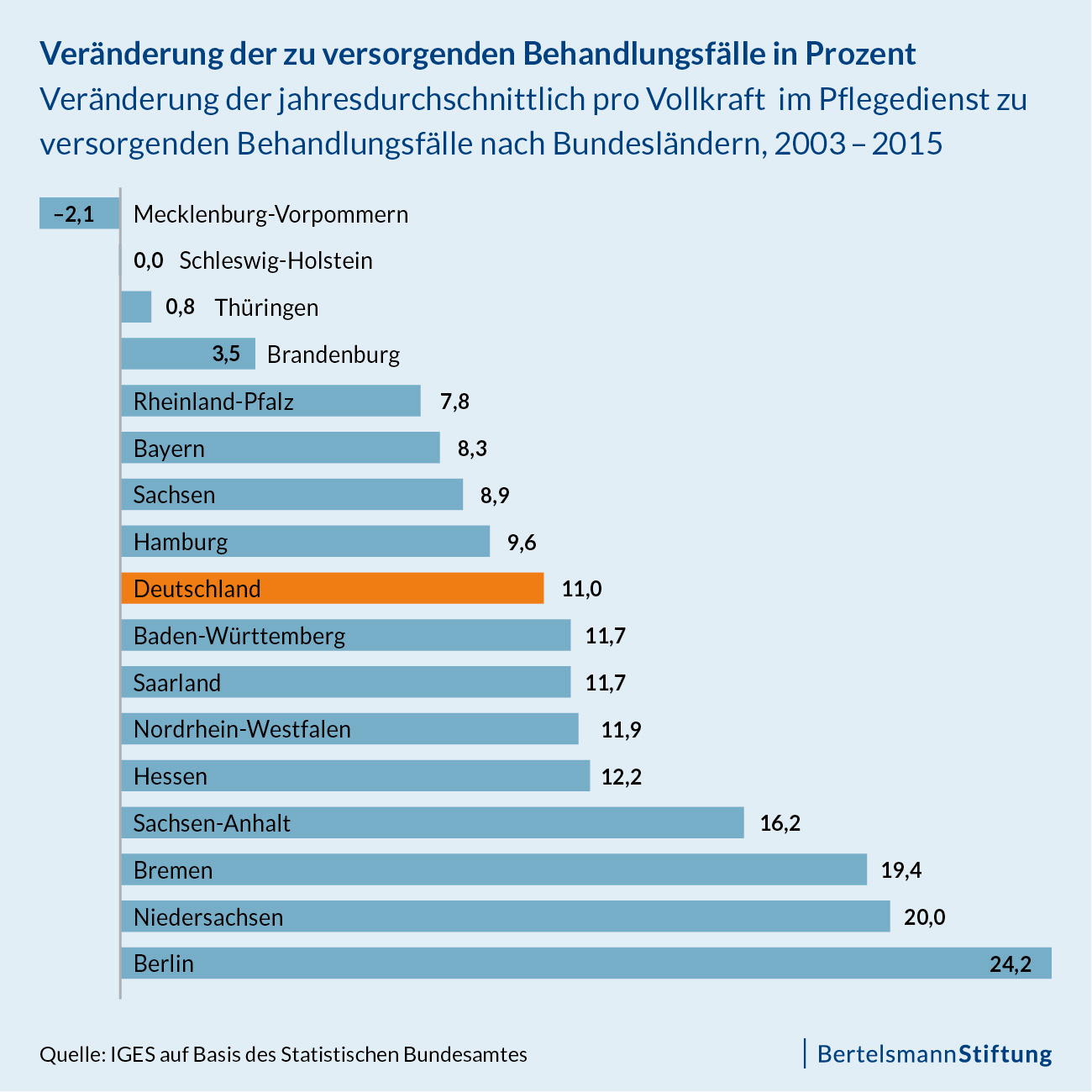 Grafik "Veränderung der zu versorgenden Behandlungsfälle in Prozent." (Veränderung der jahresdurchschnittlich pro Vollkraft im Pflegedienst zu versorgenden Behandlungsfälle nach Bundesländern, 2003-2015)