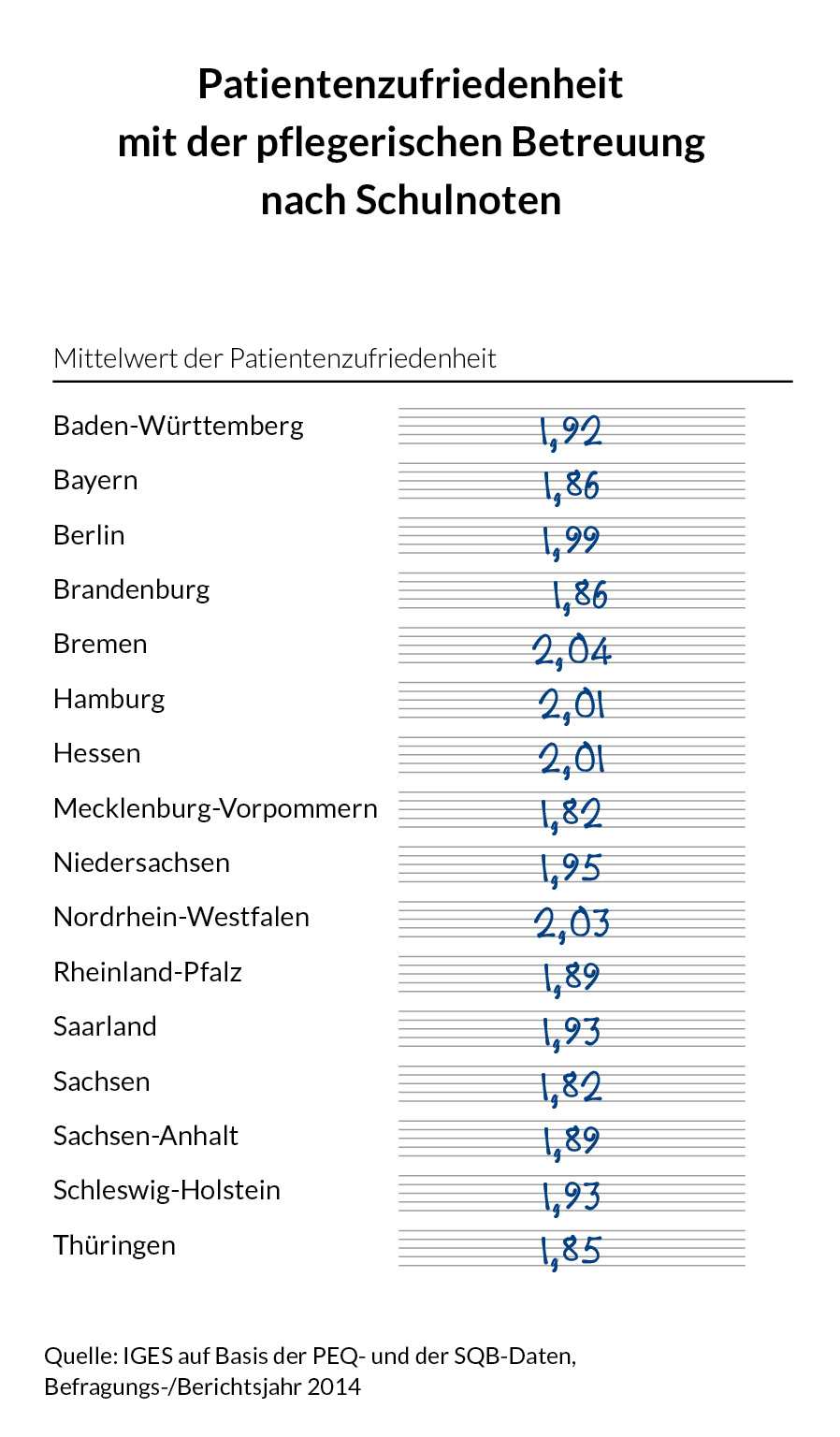 Grafik "Patientenzufriedenheit mit der pflegerischen Betreuung nach Schulnoten." (Mittelwert der Patientenzufriedenheit)