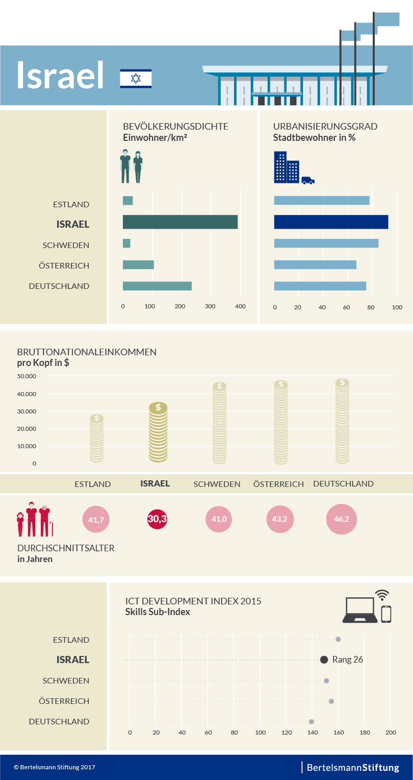 Länderprofil Israel im Vergleich zu anderen Ländern