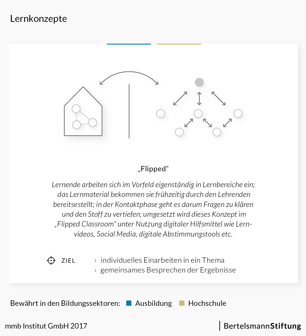 Flipped Classroom - Lernkonzepte