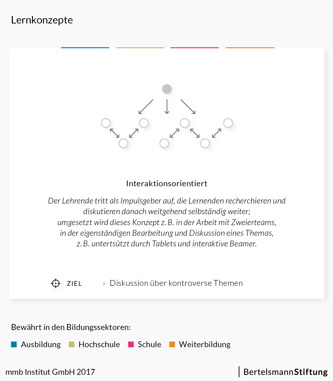 Interaktionsorientiertes Lernen