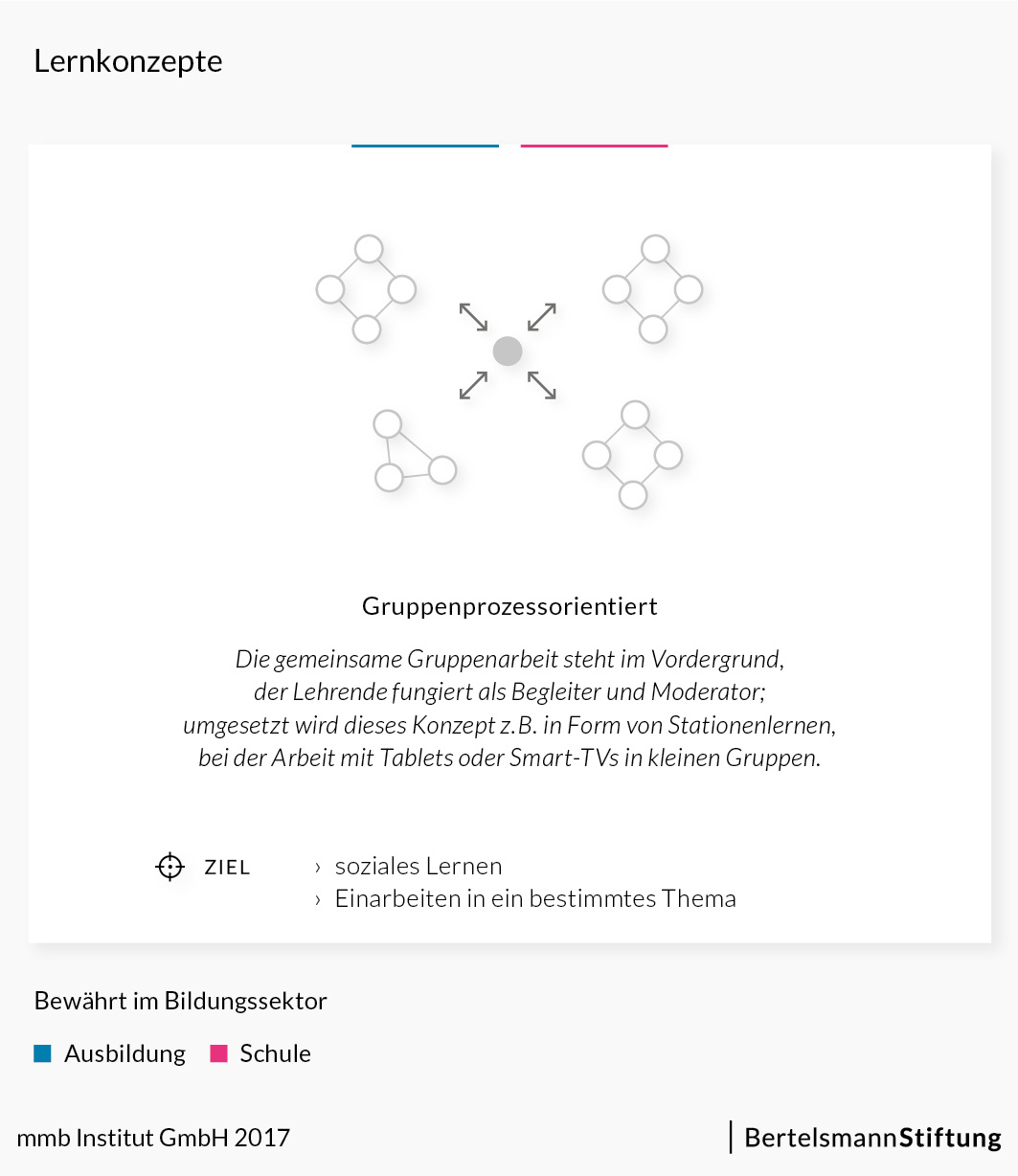 Gruppenorientiertes Lernen - Lernkonzepte