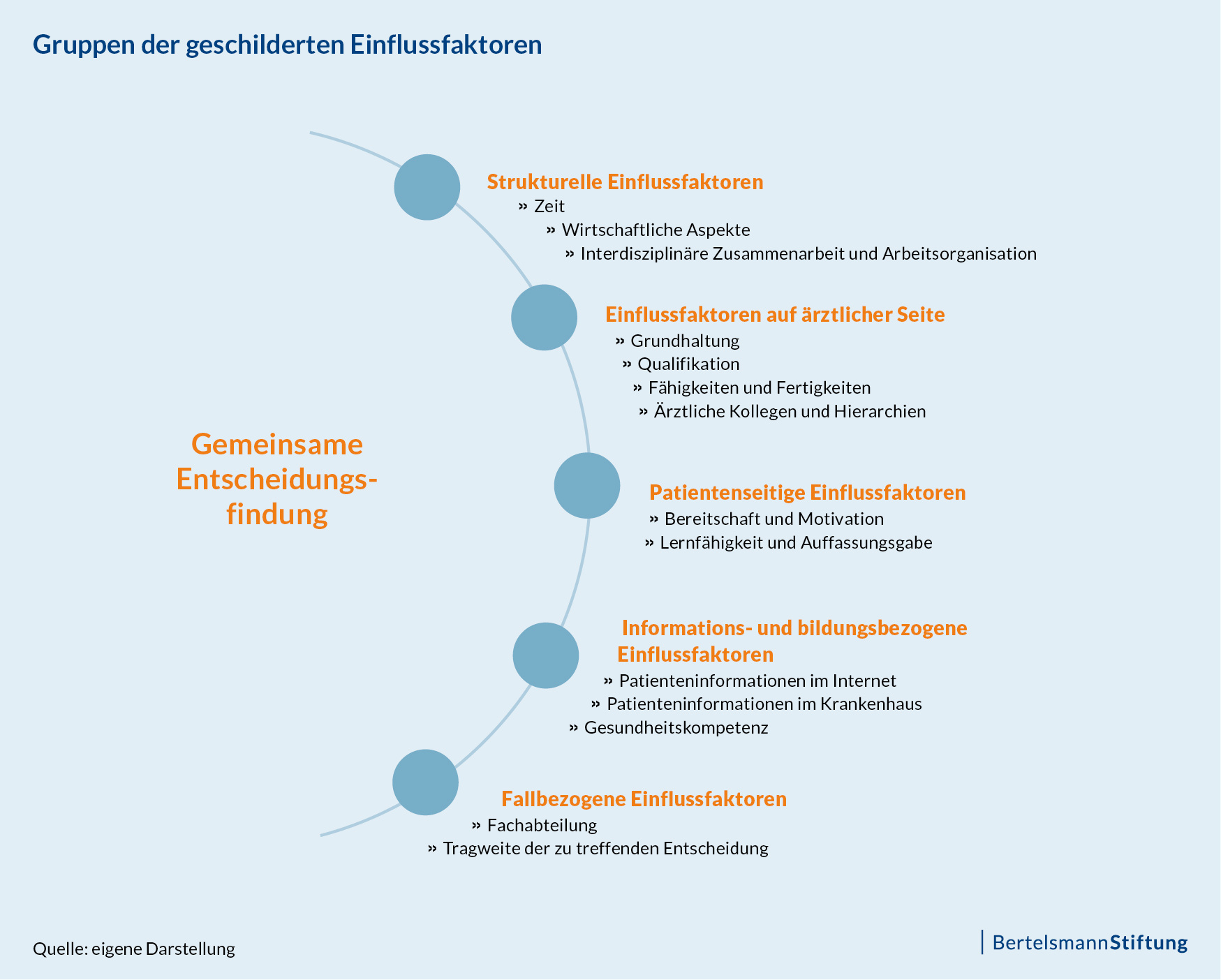 Geschilderte Einflussfaktoren