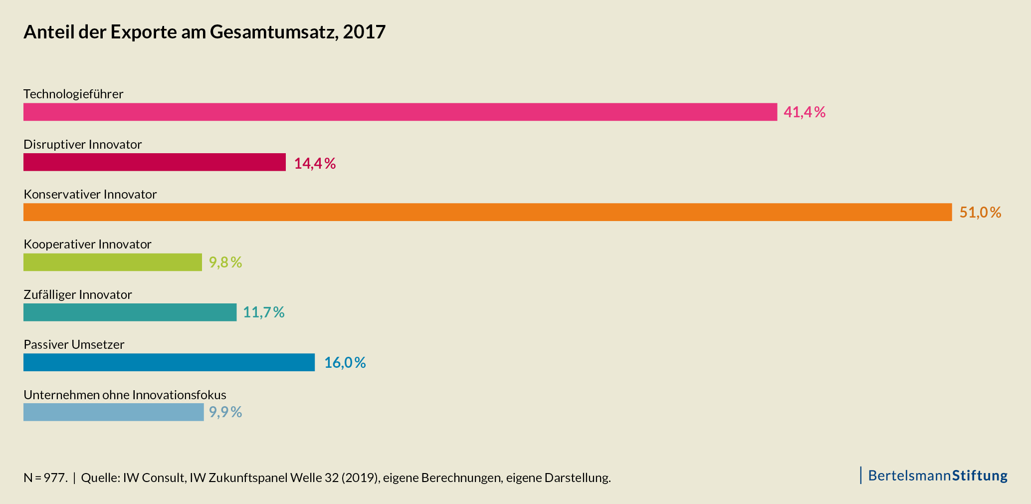 Anteil der Exporte am Gesamtumsatz, 2017